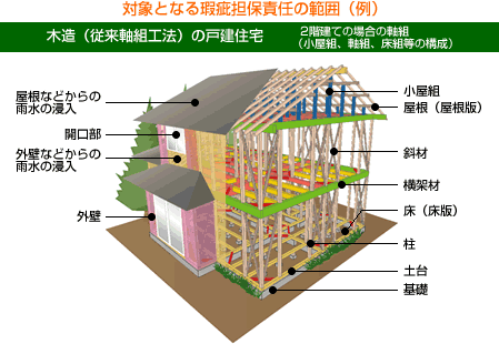 木造（従来軸組工法）の戸建住宅